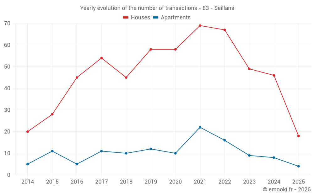 Yearly evolution of the number of transactions - 83 - Seillans