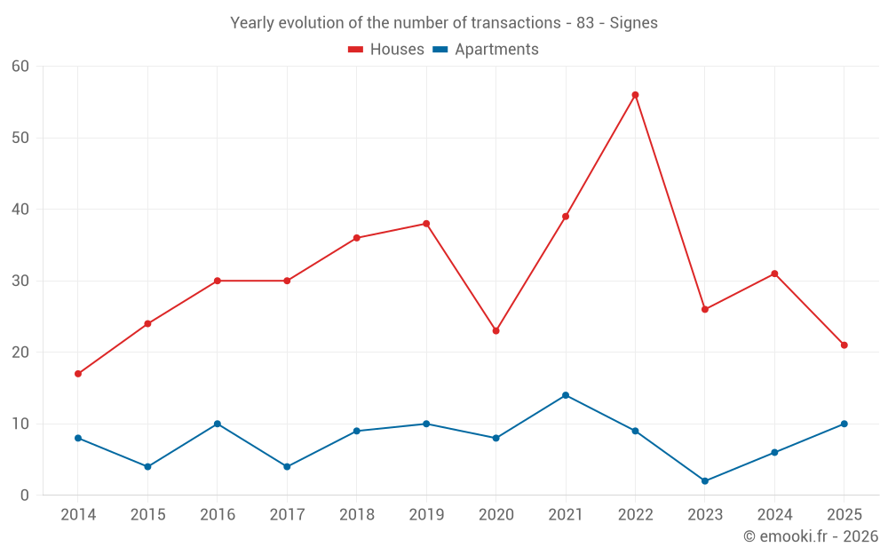Yearly evolution of the number of transactions - 83 - Signes