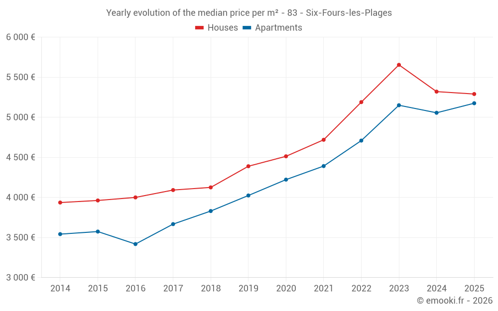 Yearly evolution of the median price per m² - 83 - Six-Fours-les-Plages