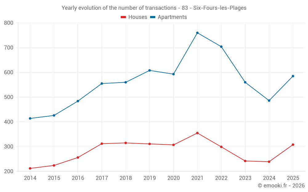 Yearly evolution of the number of transactions - 83 - Six-Fours-les-Plages