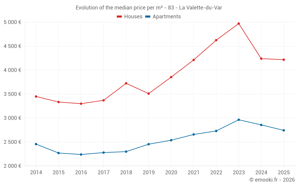Evolution of the median price per m² - 83 - La Valette-du-Var