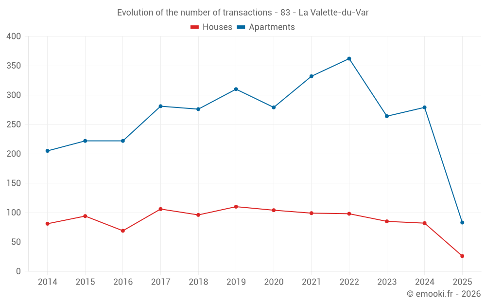 Evolution of the number of transactions - 83 - La Valette-du-Var