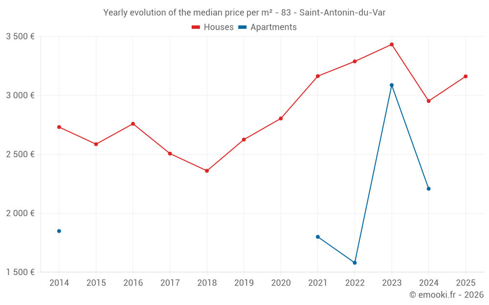 Yearly evolution of the median price per m² - 83 - Saint-Antonin-du-Var