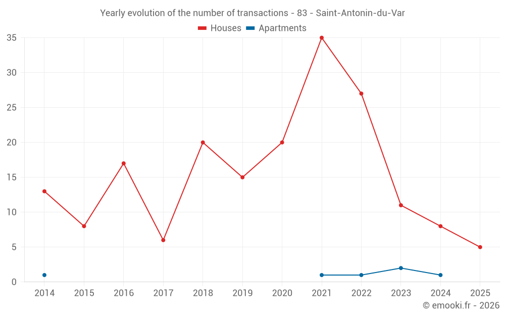 Yearly evolution of the number of transactions - 83 - Saint-Antonin-du-Var