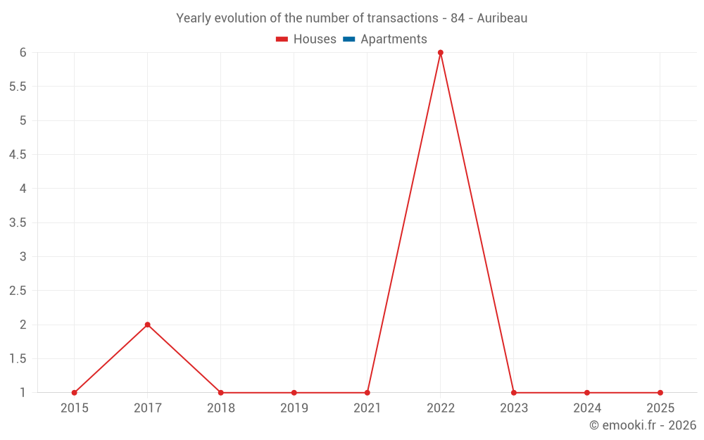 Yearly evolution of the number of transactions - 84 - Auribeau