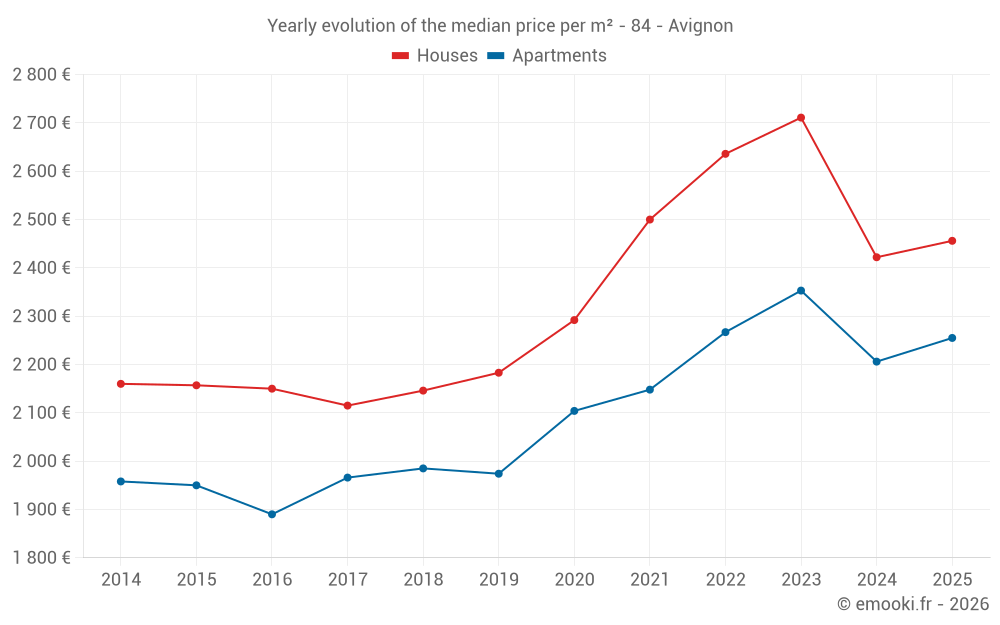 Yearly evolution of the median price per m² - 84 - Avignon
