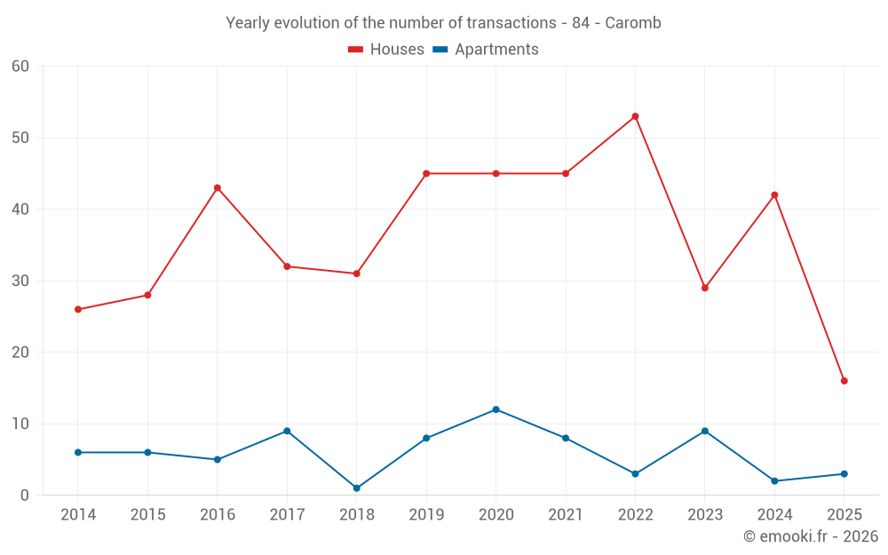 Yearly evolution of the number of transactions - 84 - Caromb