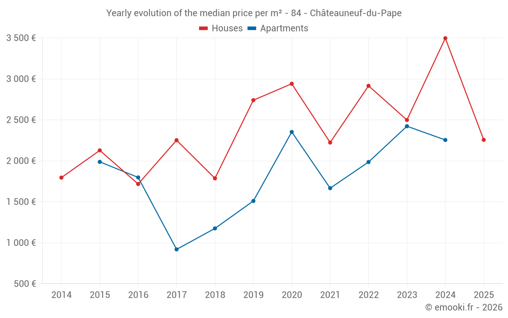 Yearly evolution of the median price per m² - 84 - Châteauneuf-du-Pape
