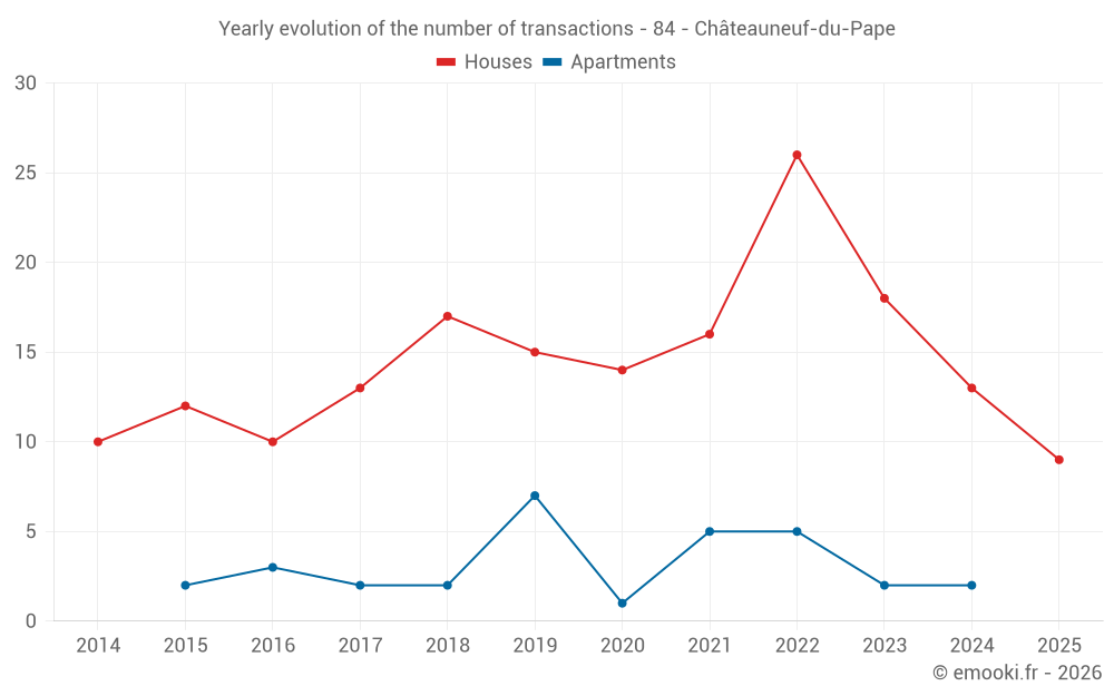Yearly evolution of the number of transactions - 84 - Châteauneuf-du-Pape
