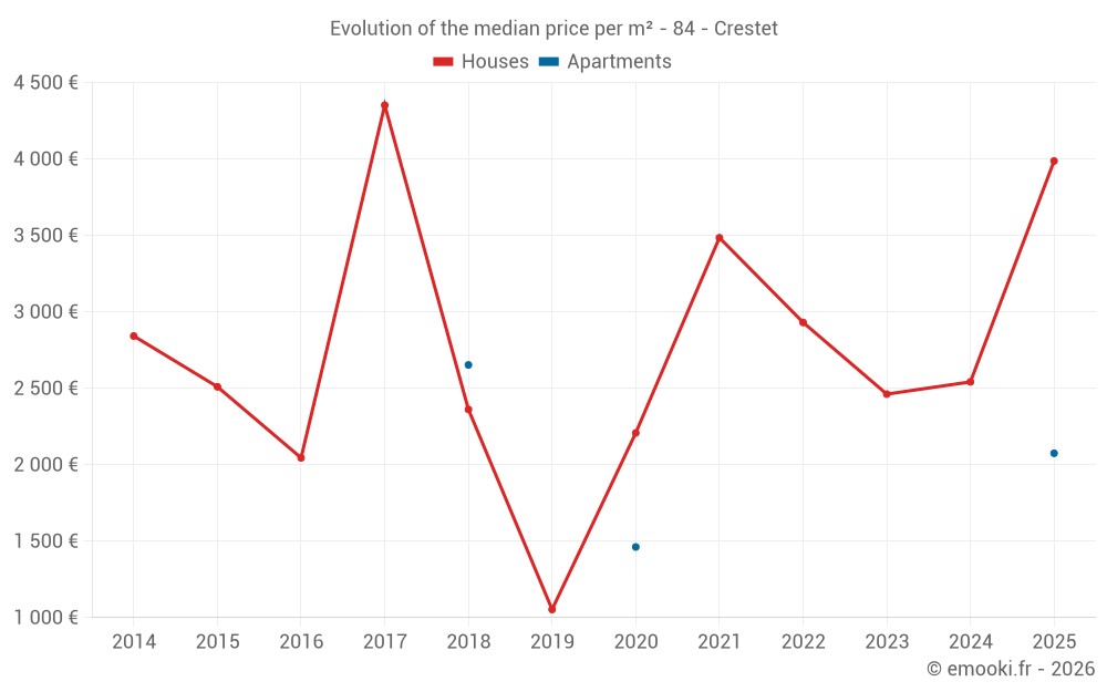 Evolution of the median price per m² - 84 - Crestet