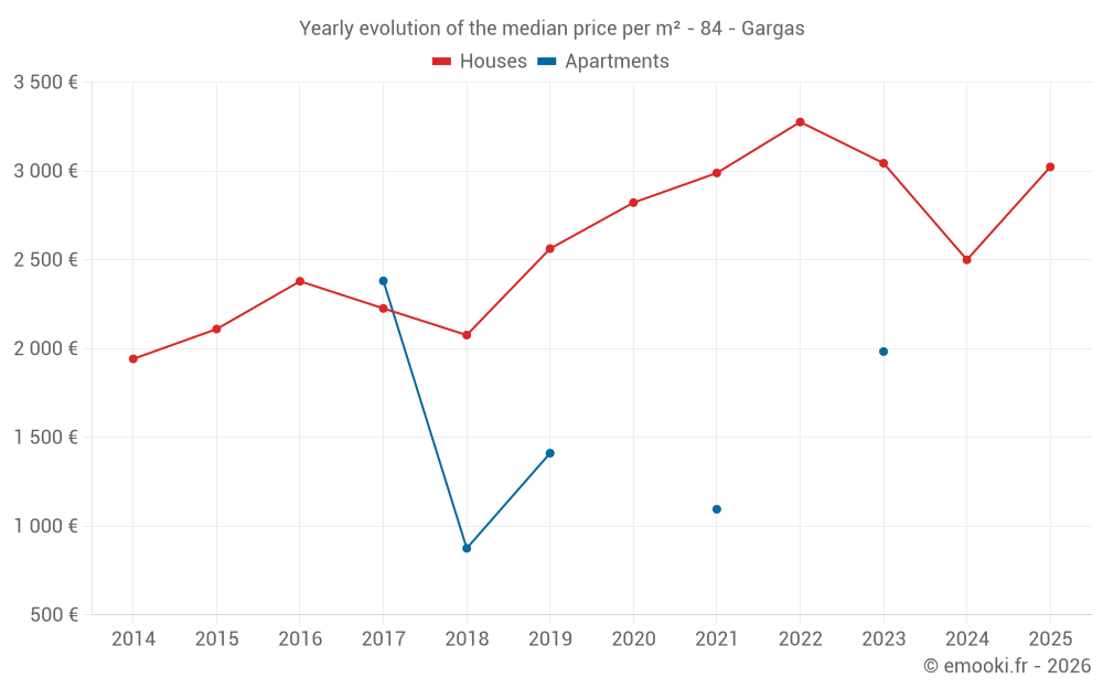 Yearly evolution of the median price per m² - 84 - Gargas