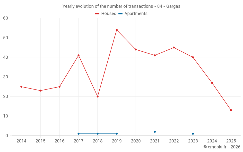 Yearly evolution of the number of transactions - 84 - Gargas
