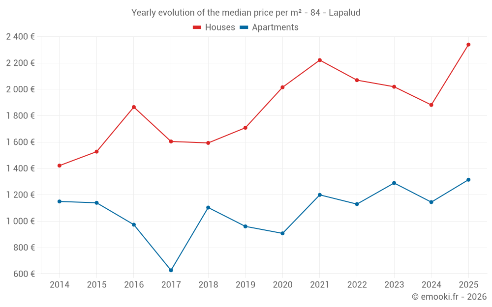 Yearly evolution of the median price per m² - 84 - Lapalud
