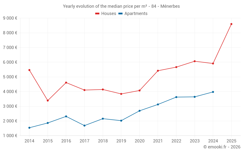 Yearly evolution of the median price per m² - 84 - Ménerbes