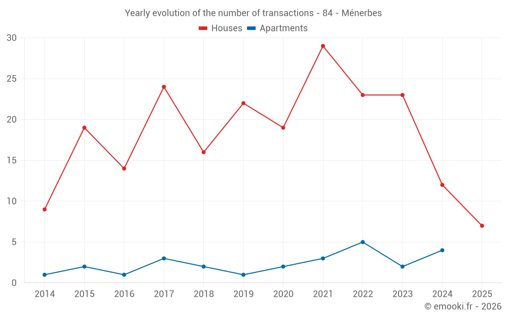 Yearly evolution of the number of transactions - 84 - Ménerbes