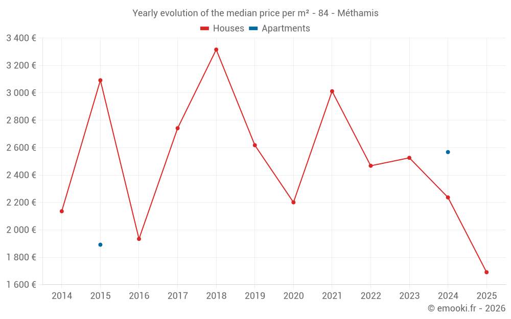 Yearly evolution of the median price per m² - 84 - Méthamis
