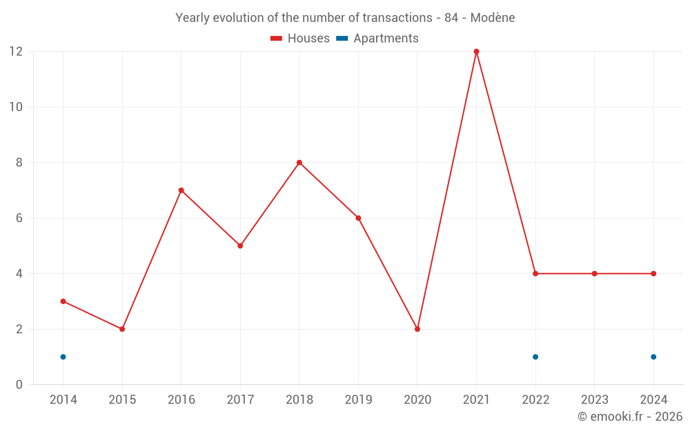 Yearly evolution of the number of transactions - 84 - Modène