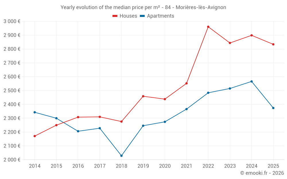 Yearly evolution of the median price per m² - 84 - Morières-lès-Avignon