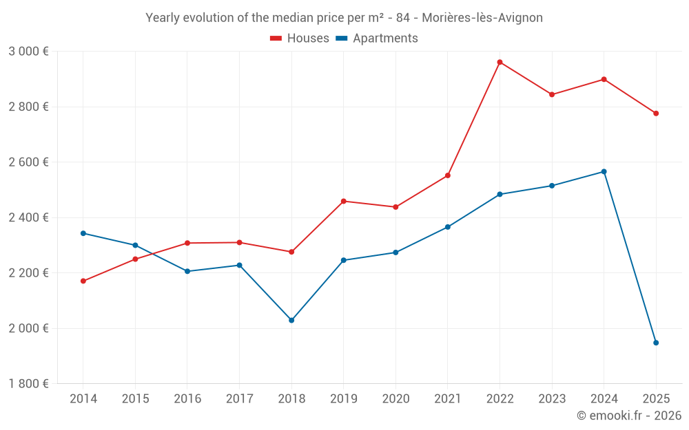 Yearly evolution of the median price per m² - 84 - Morières-lès-Avignon