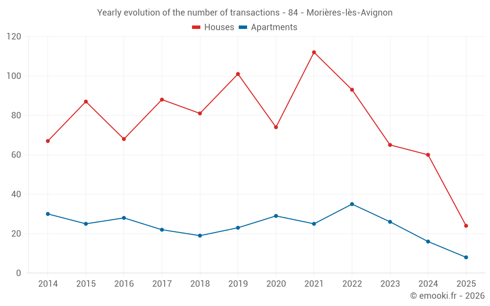 Yearly evolution of the number of transactions - 84 - Morières-lès-Avignon