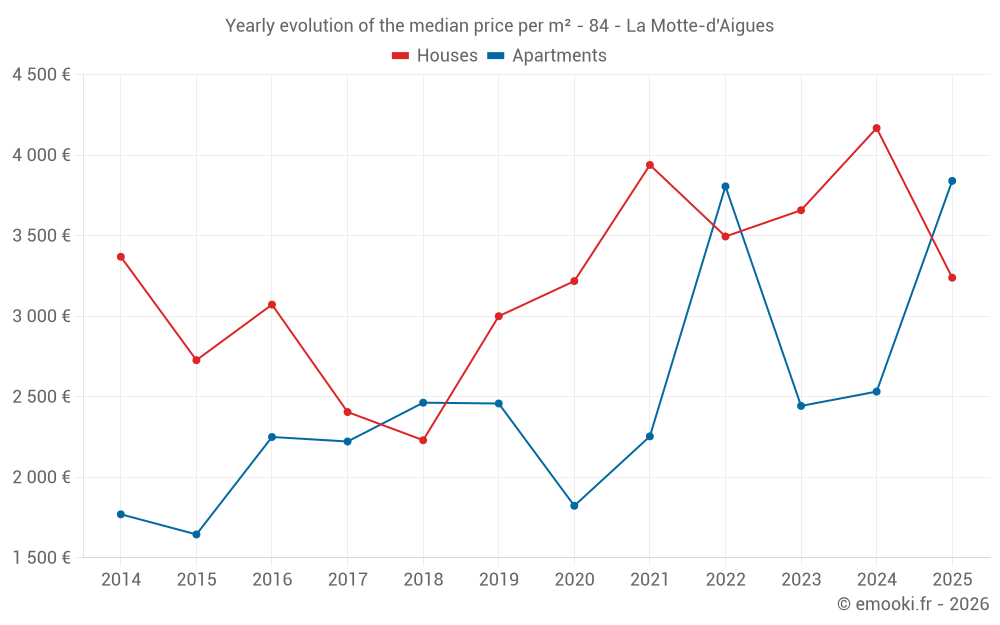 Yearly evolution of the median price per m² - 84 - La Motte-d'Aigues