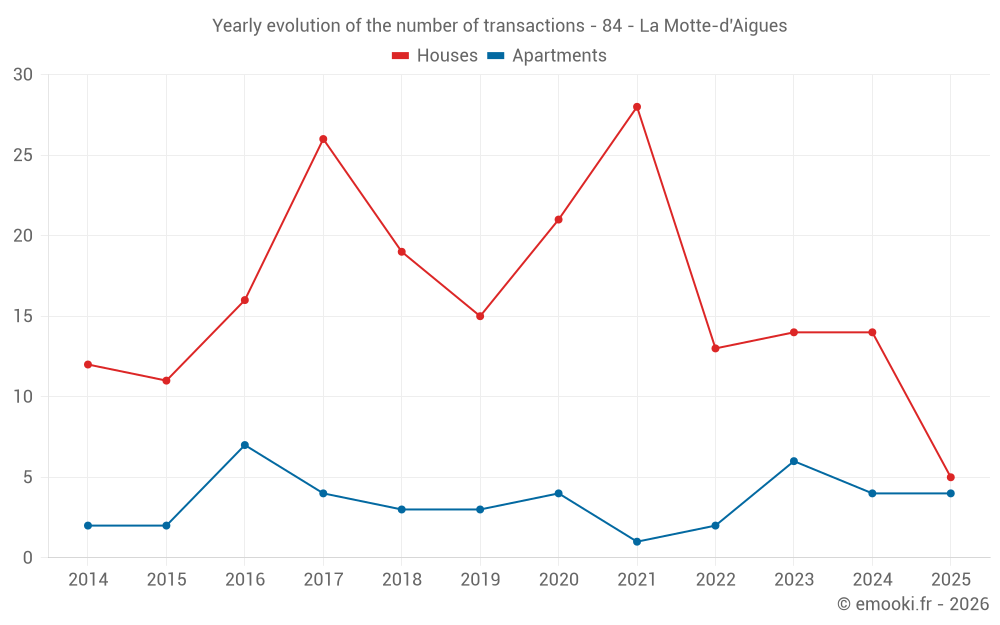 Yearly evolution of the number of transactions - 84 - La Motte-d'Aigues