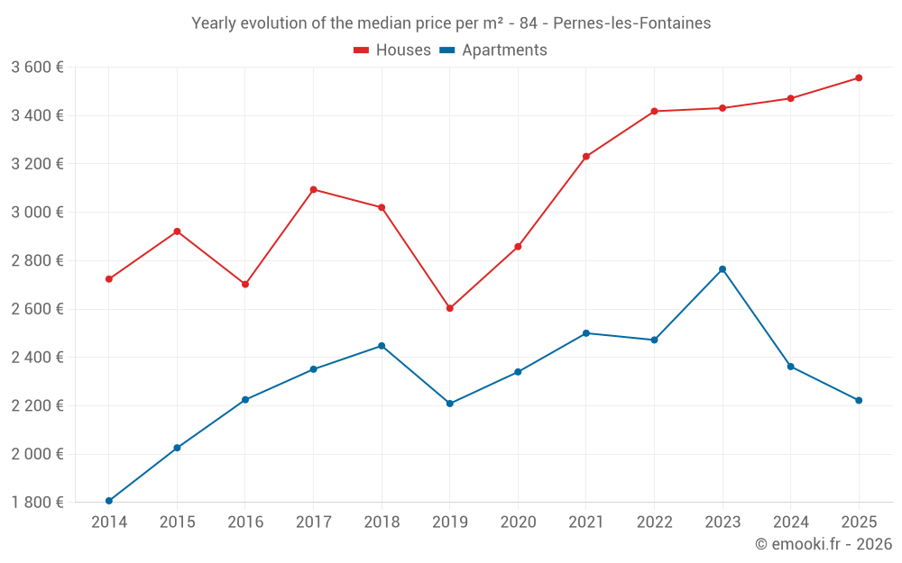 Yearly evolution of the median price per m² - 84 - Pernes-les-Fontaines