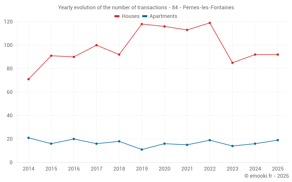 Yearly evolution of the number of transactions - 84 - Pernes-les-Fontaines