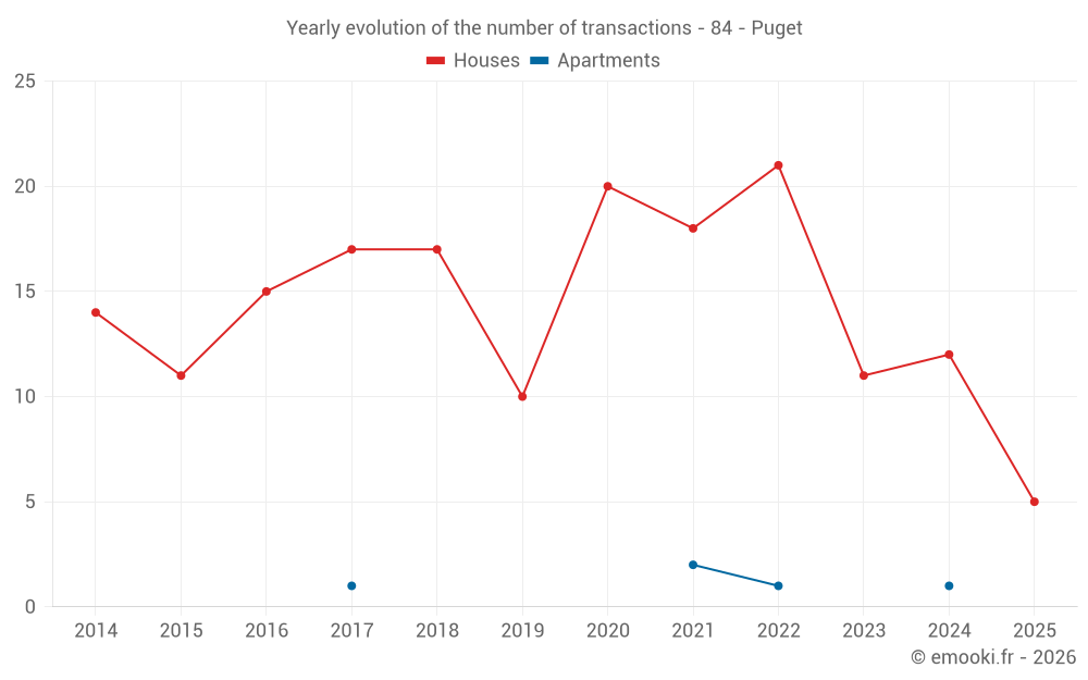 Yearly evolution of the number of transactions - 84 - Puget