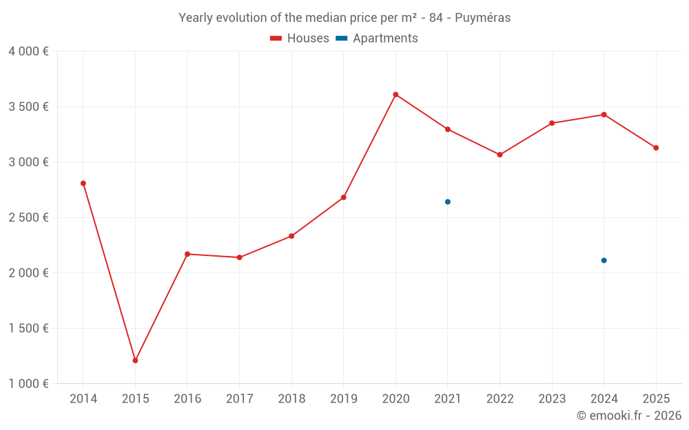 Yearly evolution of the median price per m² - 84 - Puyméras