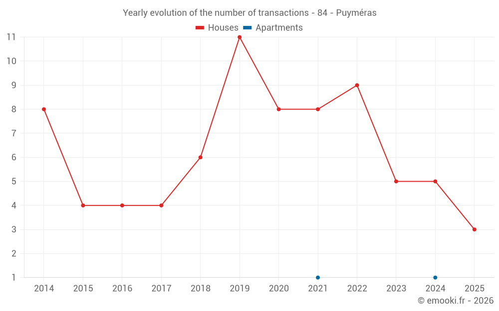 Yearly evolution of the number of transactions - 84 - Puyméras