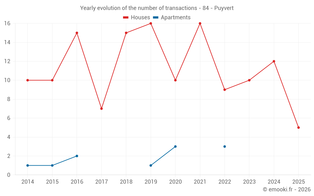 Yearly evolution of the number of transactions - 84 - Puyvert
