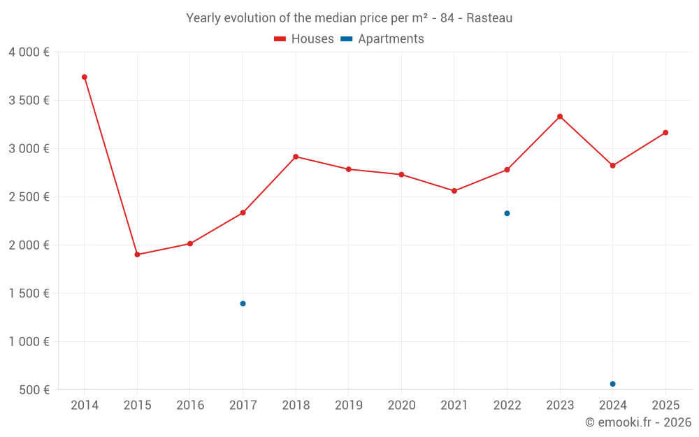 Yearly evolution of the median price per m² - 84 - Rasteau
