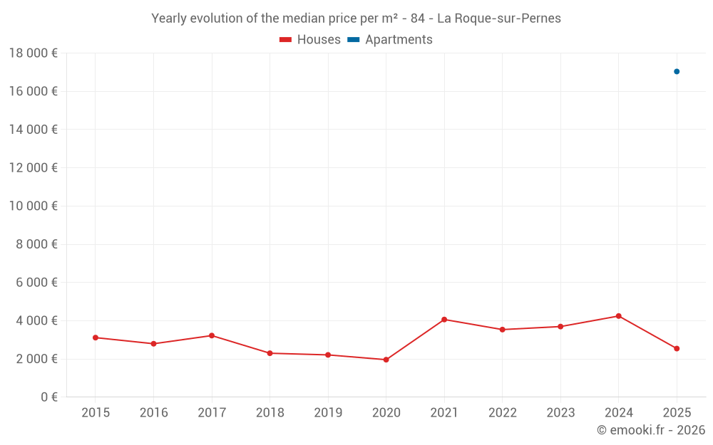 Yearly evolution of the median price per m² - 84 - La Roque-sur-Pernes