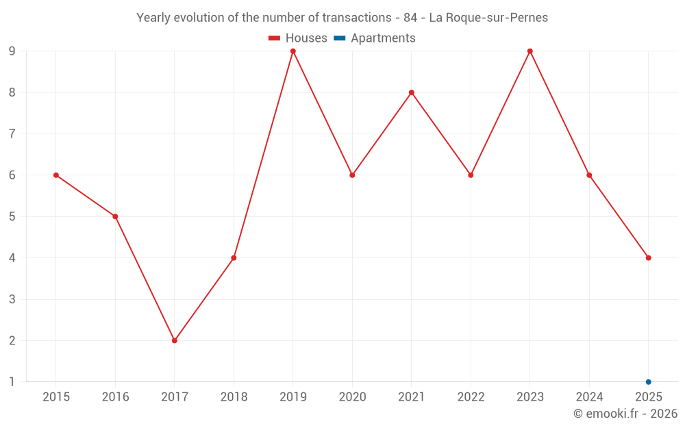Yearly evolution of the number of transactions - 84 - La Roque-sur-Pernes