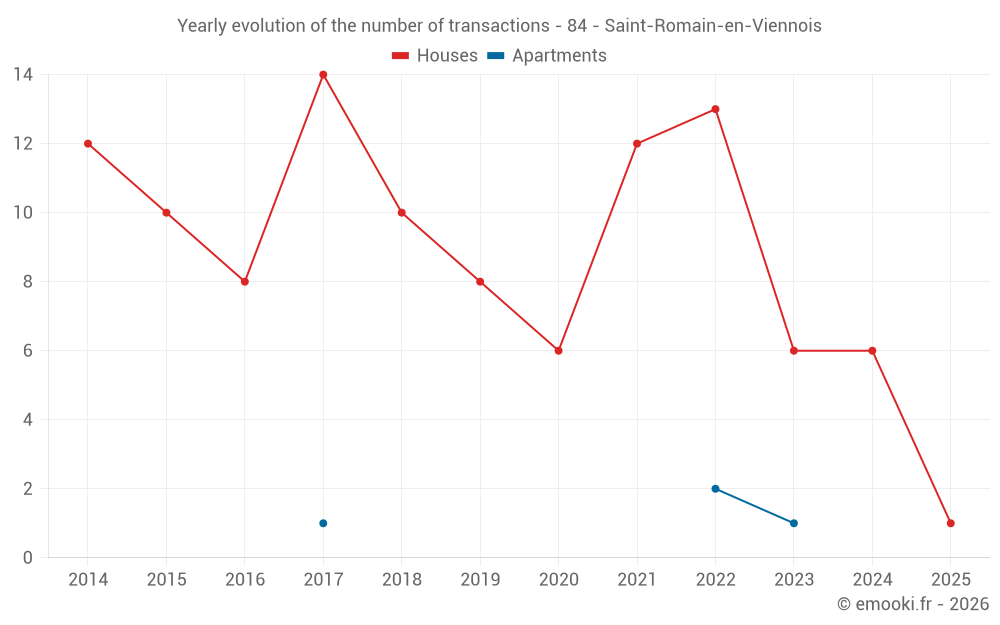 Yearly evolution of the number of transactions - 84 - Saint-Romain-en-Viennois