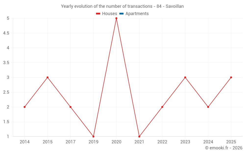Yearly evolution of the number of transactions - 84 - Savoillan