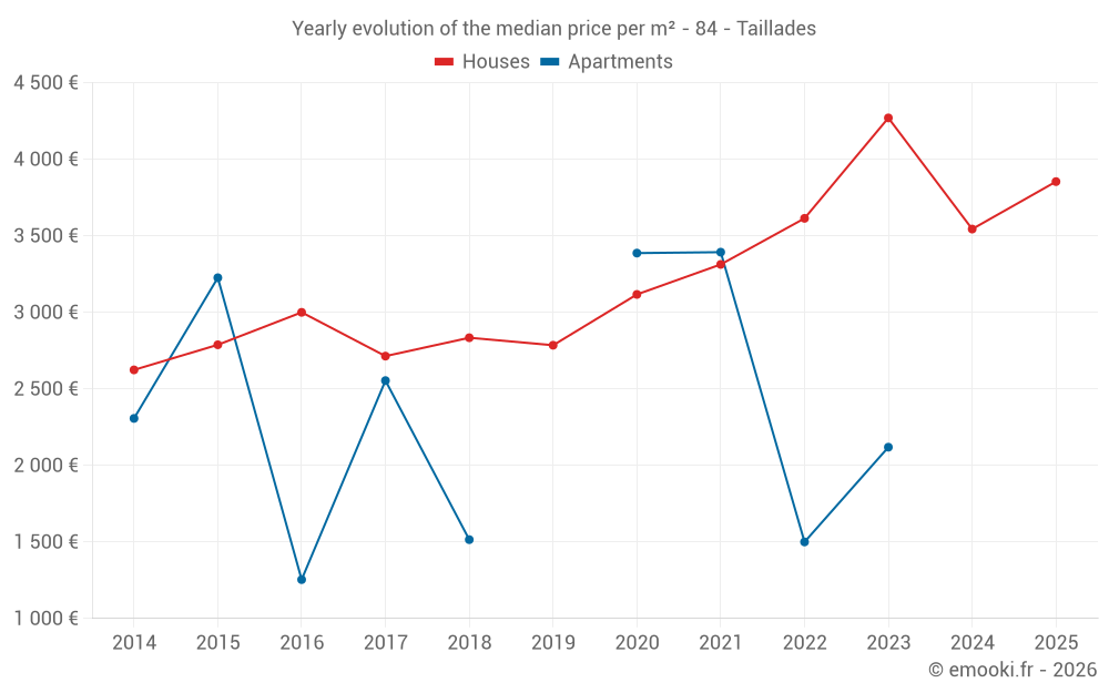 Yearly evolution of the median price per m² - 84 - Taillades