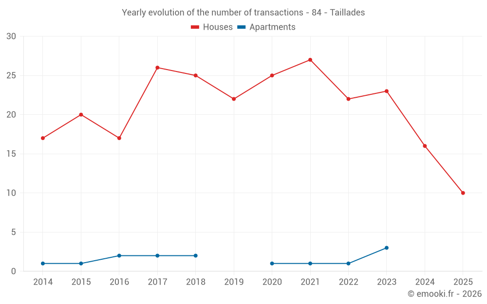 Yearly evolution of the number of transactions - 84 - Taillades