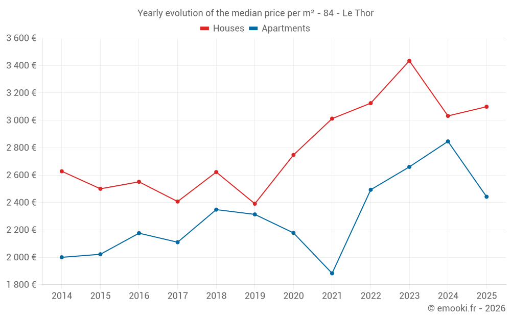 Yearly evolution of the median price per m² - 84 - Le Thor