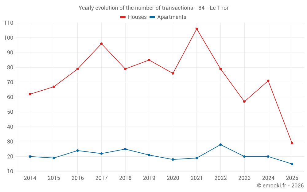 Yearly evolution of the number of transactions - 84 - Le Thor