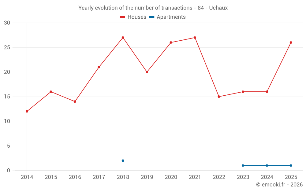 Yearly evolution of the number of transactions - 84 - Uchaux