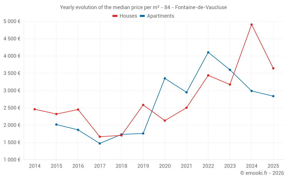 Yearly evolution of the median price per m² - 84 - Fontaine-de-Vaucluse
