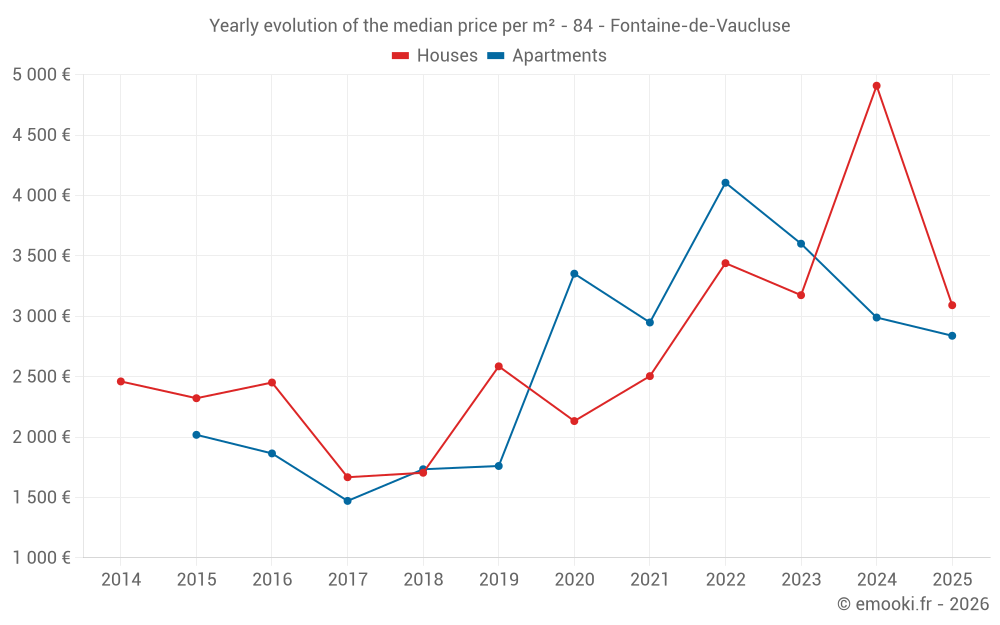 Yearly evolution of the median price per m² - 84 - Fontaine-de-Vaucluse
