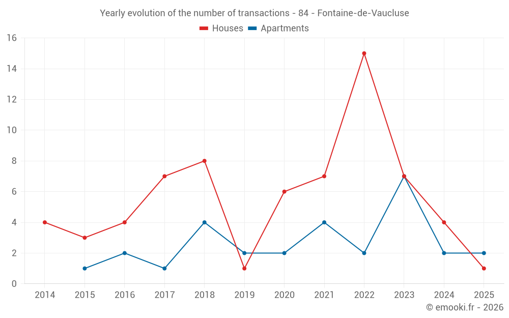 Yearly evolution of the number of transactions - 84 - Fontaine-de-Vaucluse