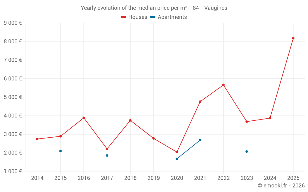 Yearly evolution of the median price per m² - 84 - Vaugines