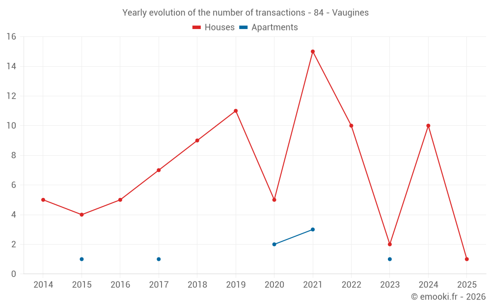 Yearly evolution of the number of transactions - 84 - Vaugines