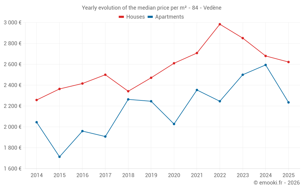 Yearly evolution of the median price per m² - 84 - Vedène