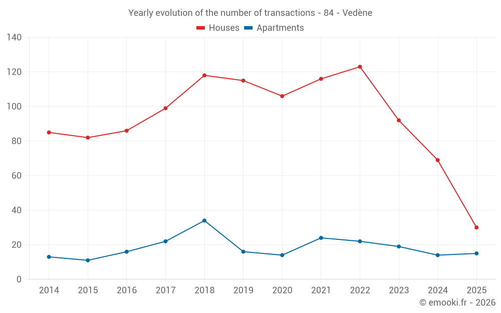 Yearly evolution of the number of transactions - 84 - Vedène