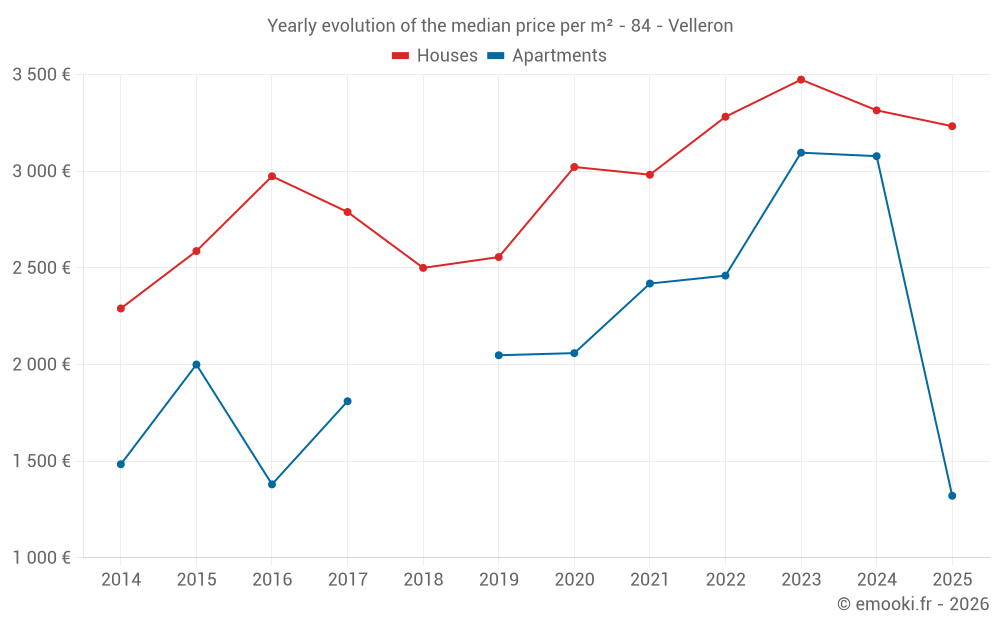 Yearly evolution of the median price per m² - 84 - Velleron